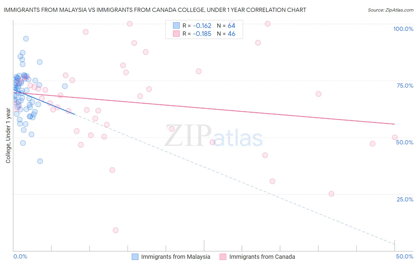 Immigrants from Malaysia vs Immigrants from Canada College, Under 1 year