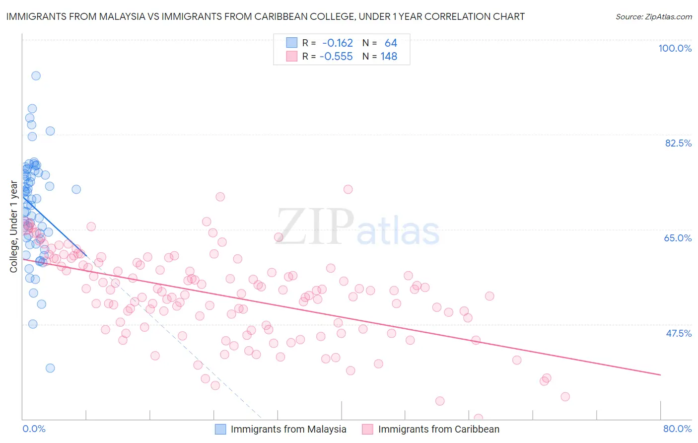 Immigrants from Malaysia vs Immigrants from Caribbean College, Under 1 year