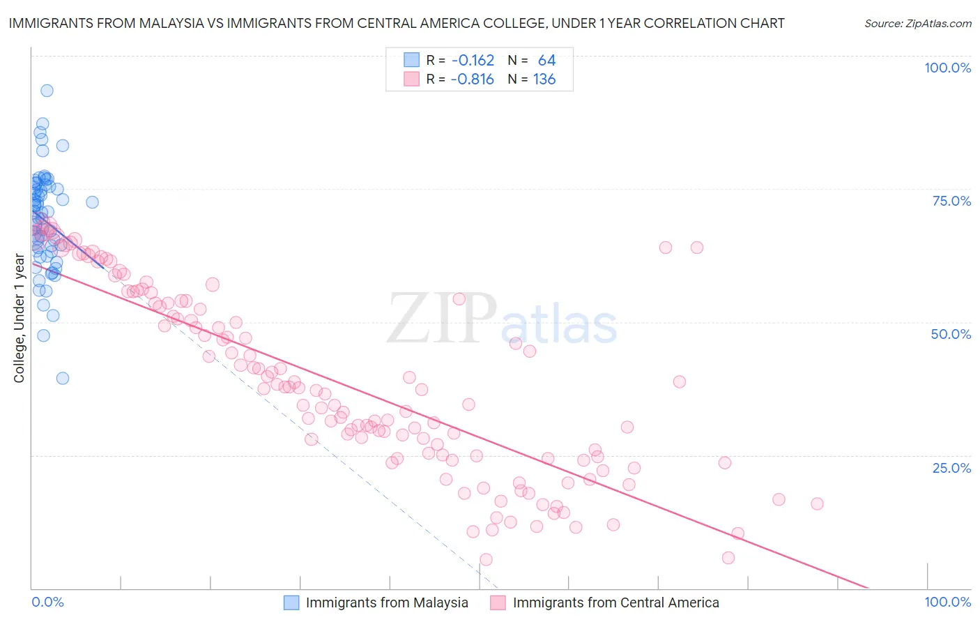 Immigrants from Malaysia vs Immigrants from Central America College, Under 1 year