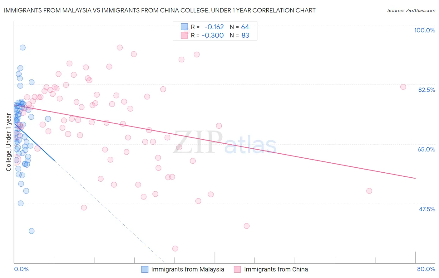 Immigrants from Malaysia vs Immigrants from China College, Under 1 year