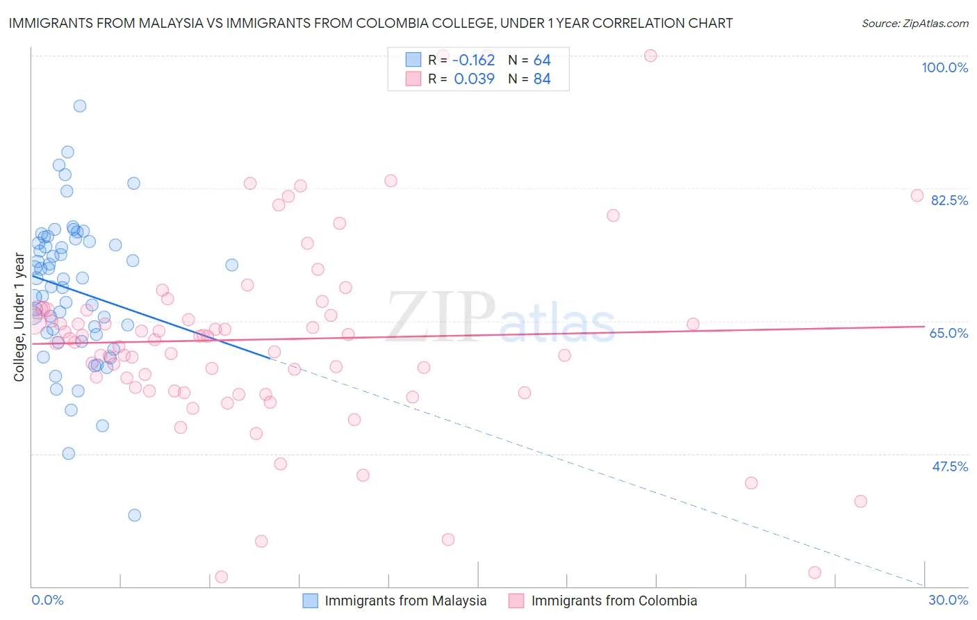 Immigrants from Malaysia vs Immigrants from Colombia College, Under 1 year