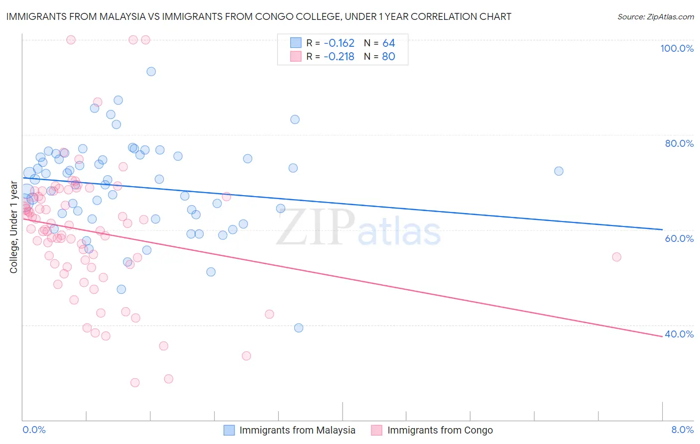 Immigrants from Malaysia vs Immigrants from Congo College, Under 1 year