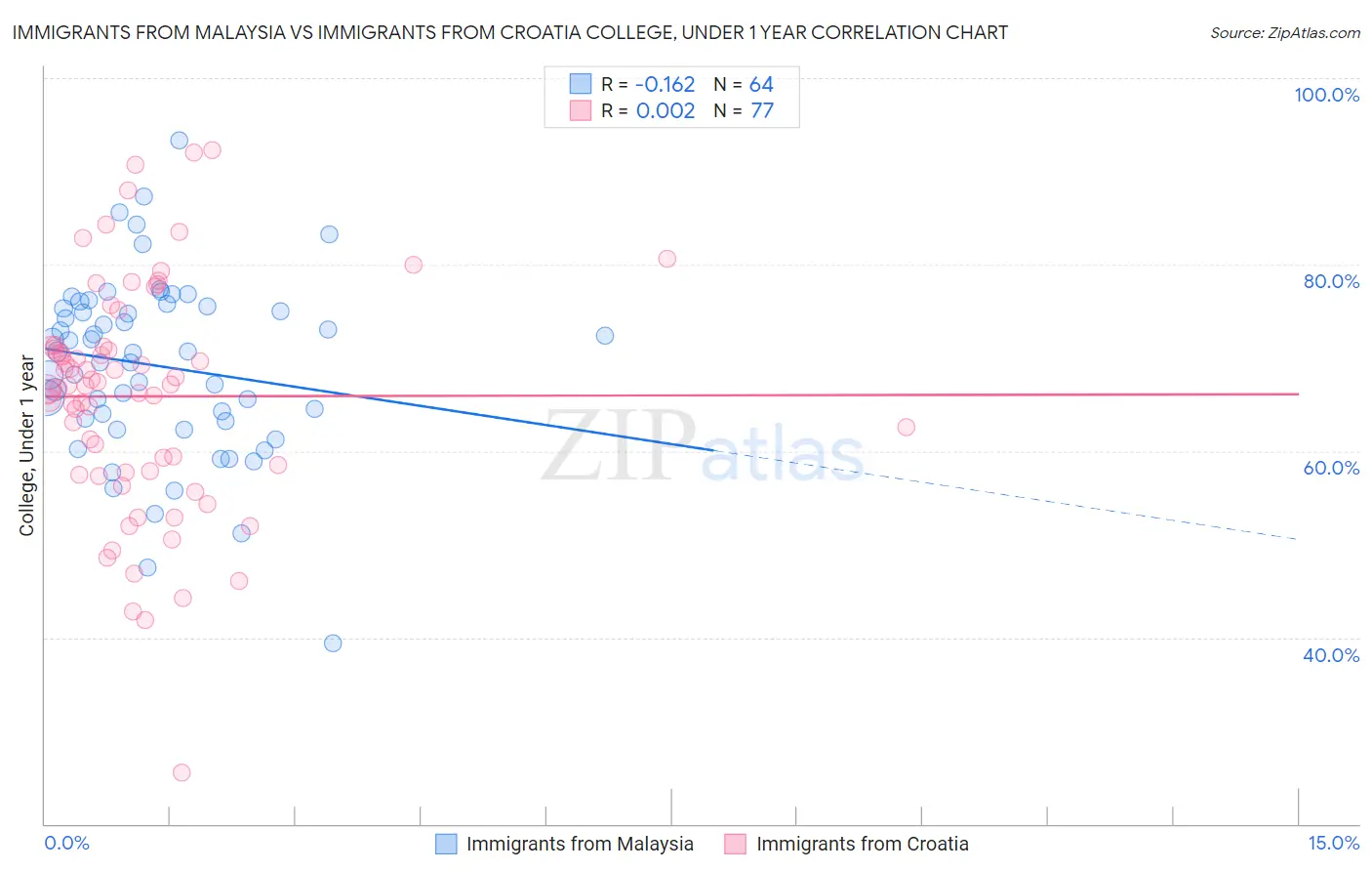 Immigrants from Malaysia vs Immigrants from Croatia College, Under 1 year