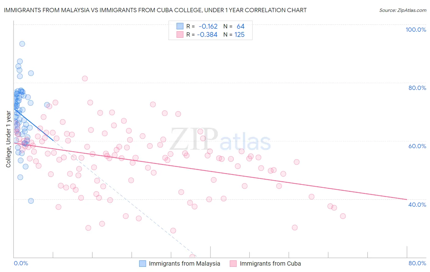 Immigrants from Malaysia vs Immigrants from Cuba College, Under 1 year
