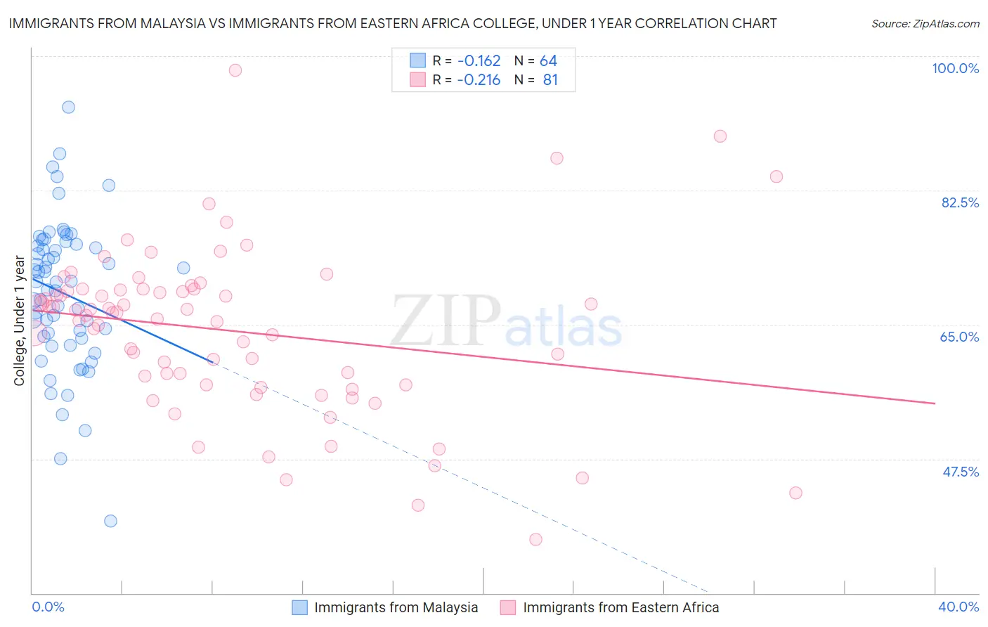 Immigrants from Malaysia vs Immigrants from Eastern Africa College, Under 1 year
