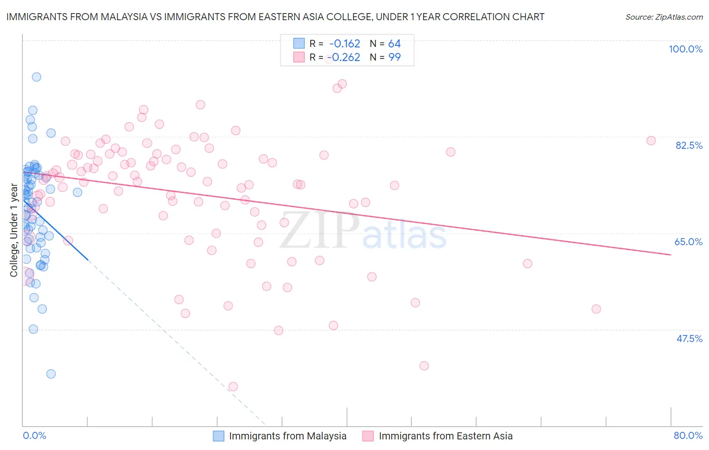 Immigrants from Malaysia vs Immigrants from Eastern Asia College, Under 1 year