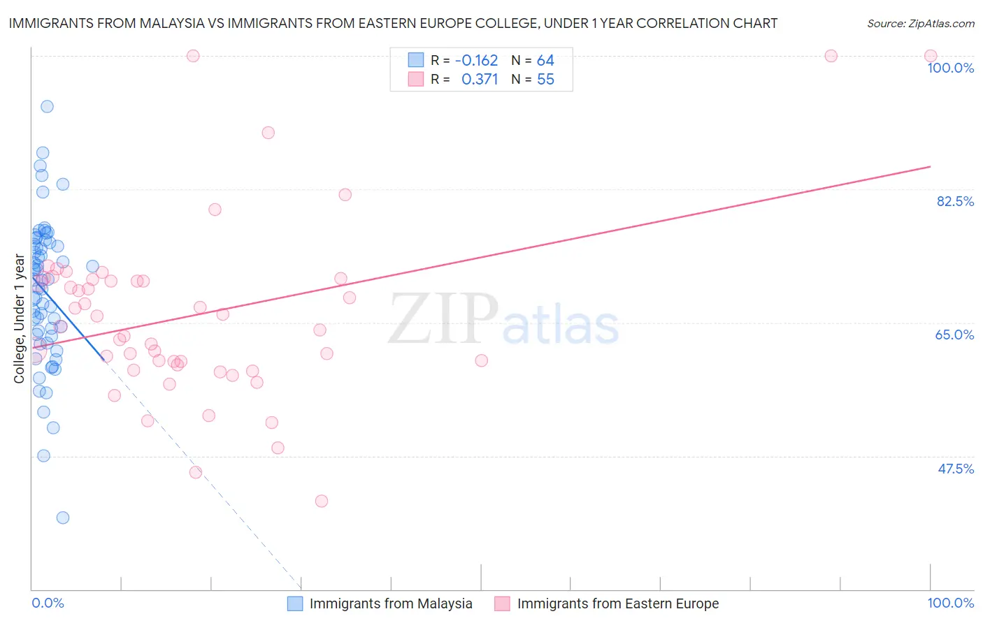 Immigrants from Malaysia vs Immigrants from Eastern Europe College, Under 1 year