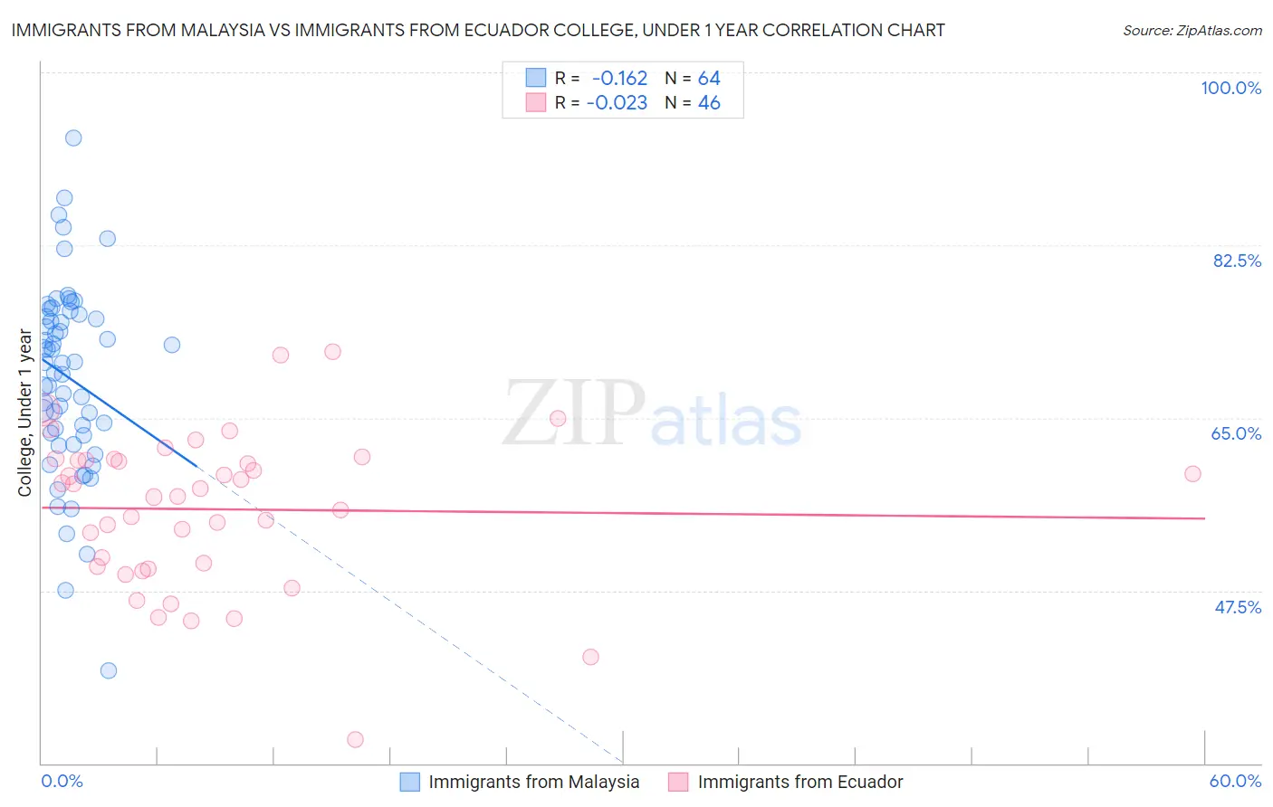 Immigrants from Malaysia vs Immigrants from Ecuador College, Under 1 year
