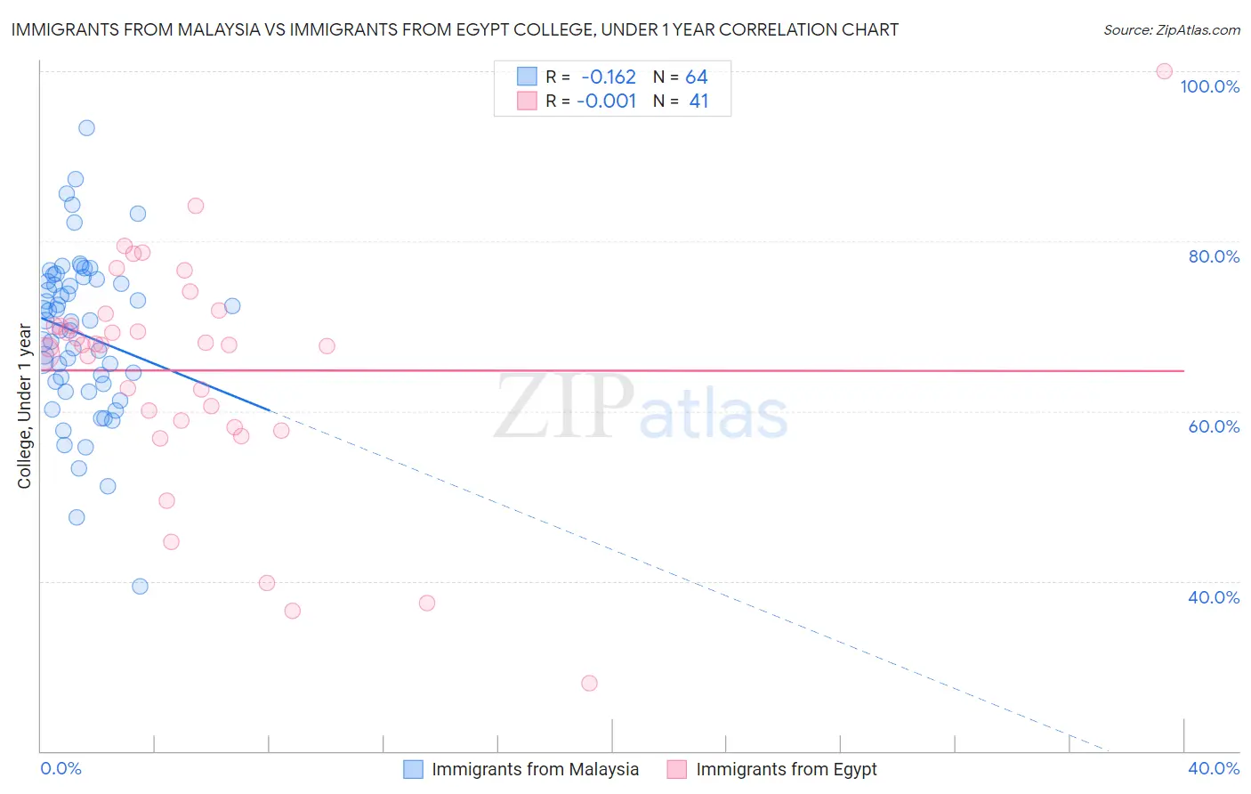 Immigrants from Malaysia vs Immigrants from Egypt College, Under 1 year