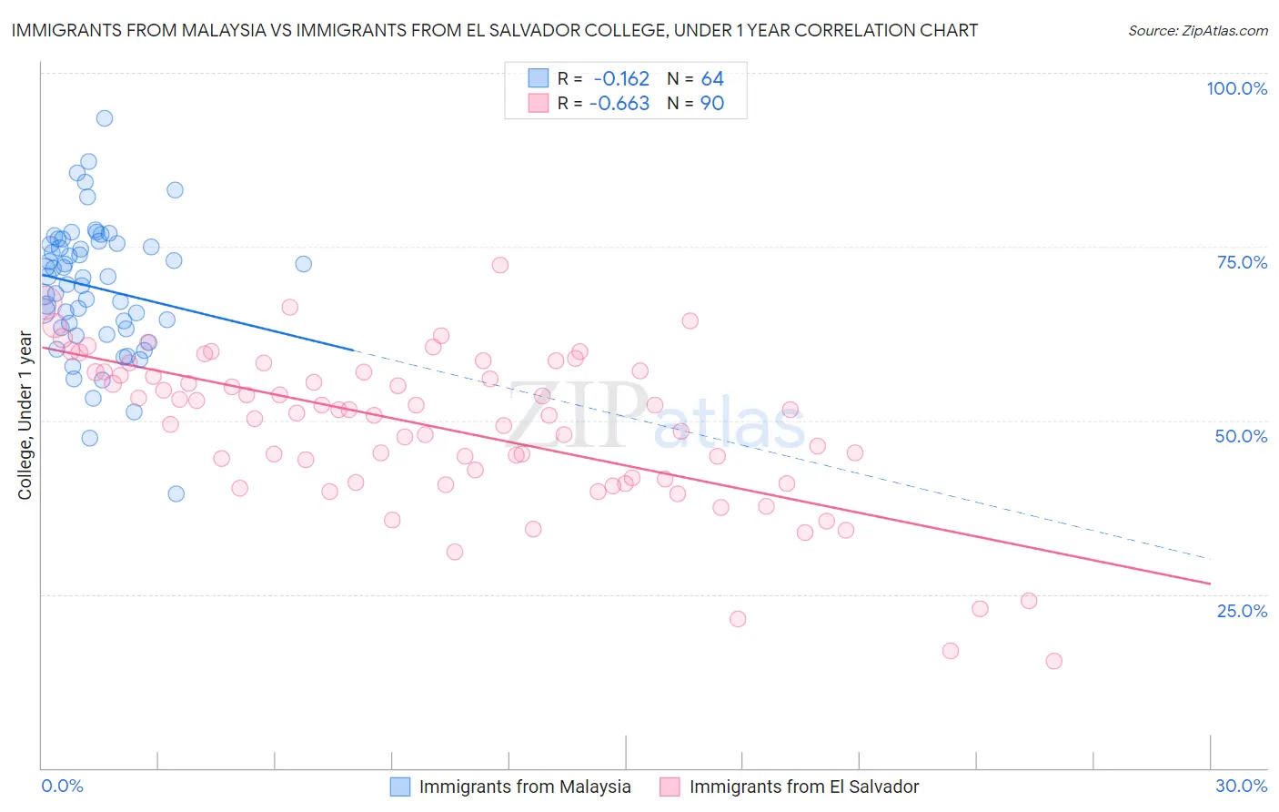 Immigrants from Malaysia vs Immigrants from El Salvador College, Under 1 year