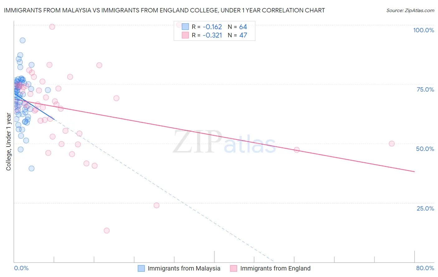 Immigrants from Malaysia vs Immigrants from England College, Under 1 year