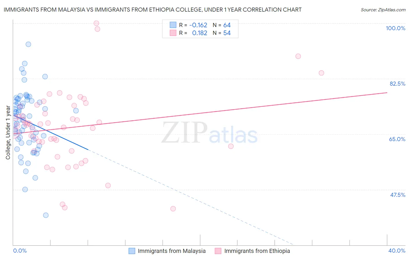 Immigrants from Malaysia vs Immigrants from Ethiopia College, Under 1 year