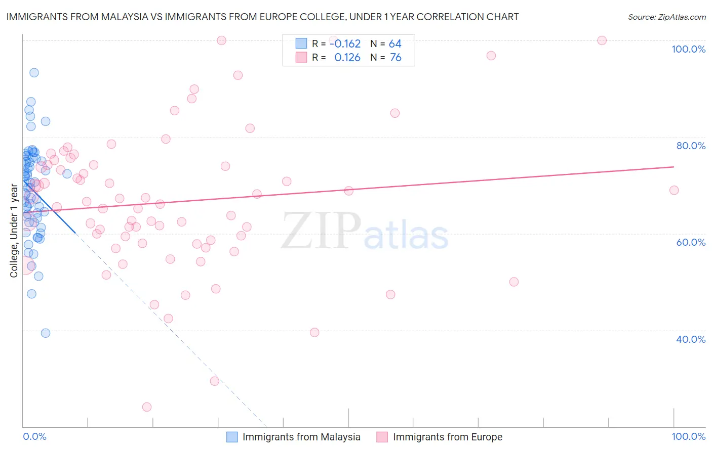 Immigrants from Malaysia vs Immigrants from Europe College, Under 1 year