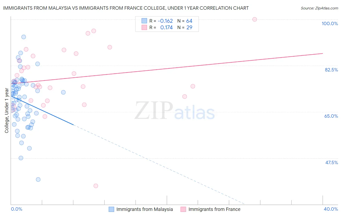 Immigrants from Malaysia vs Immigrants from France College, Under 1 year