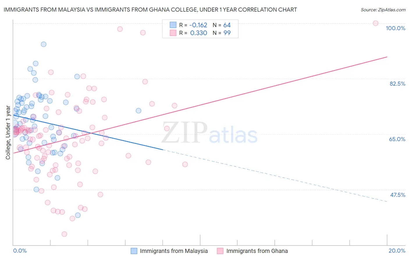 Immigrants from Malaysia vs Immigrants from Ghana College, Under 1 year