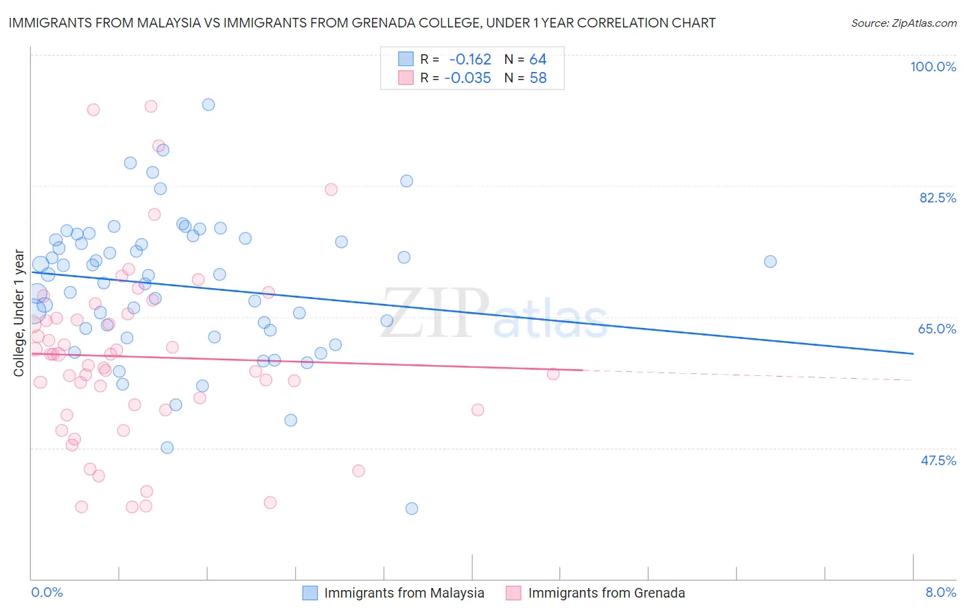 Immigrants from Malaysia vs Immigrants from Grenada College, Under 1 year