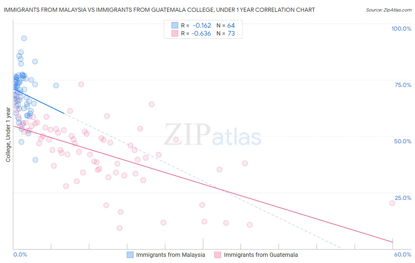 Immigrants from Malaysia vs Immigrants from Guatemala College, Under 1 year