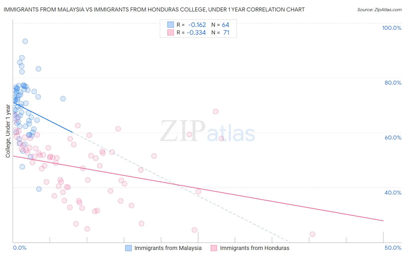 Immigrants from Malaysia vs Immigrants from Honduras College, Under 1 year