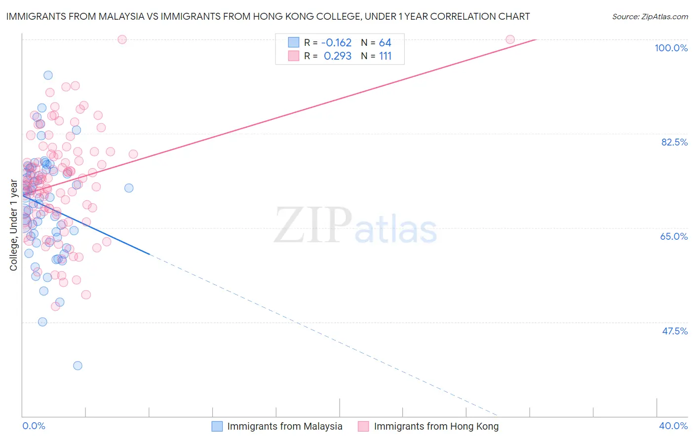 Immigrants from Malaysia vs Immigrants from Hong Kong College, Under 1 year