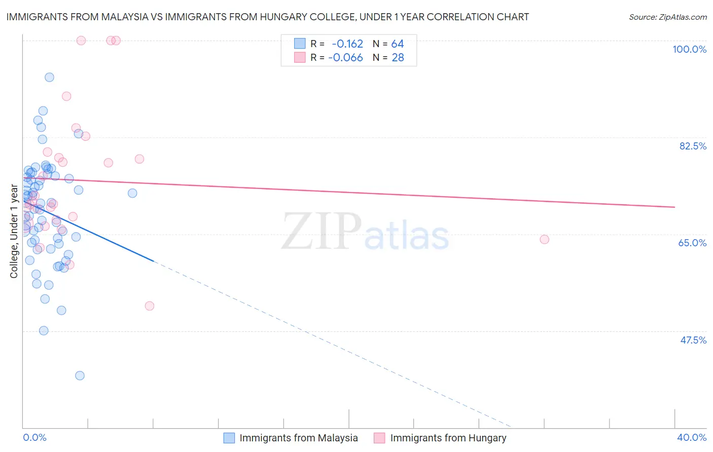 Immigrants from Malaysia vs Immigrants from Hungary College, Under 1 year
