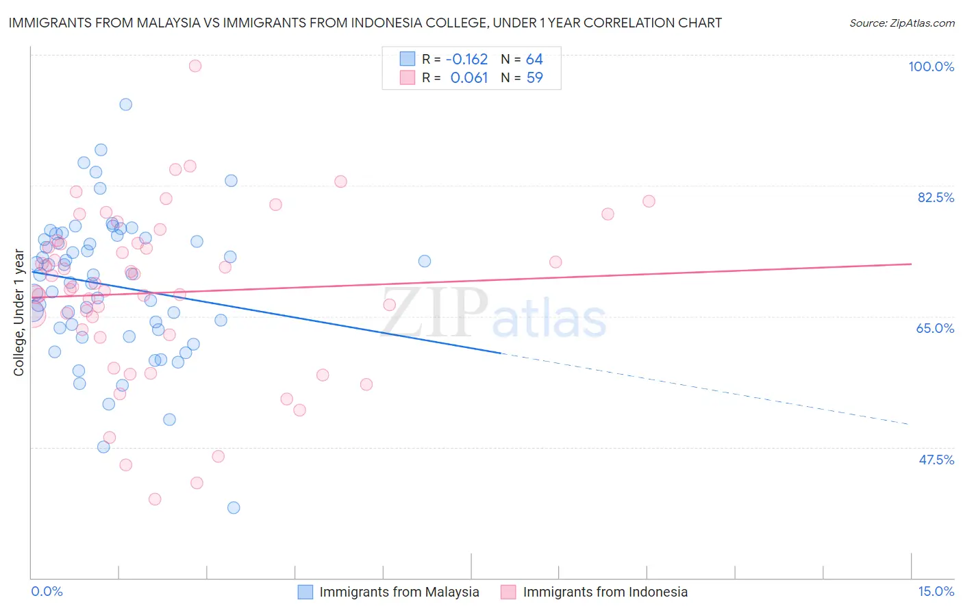 Immigrants from Malaysia vs Immigrants from Indonesia College, Under 1 year