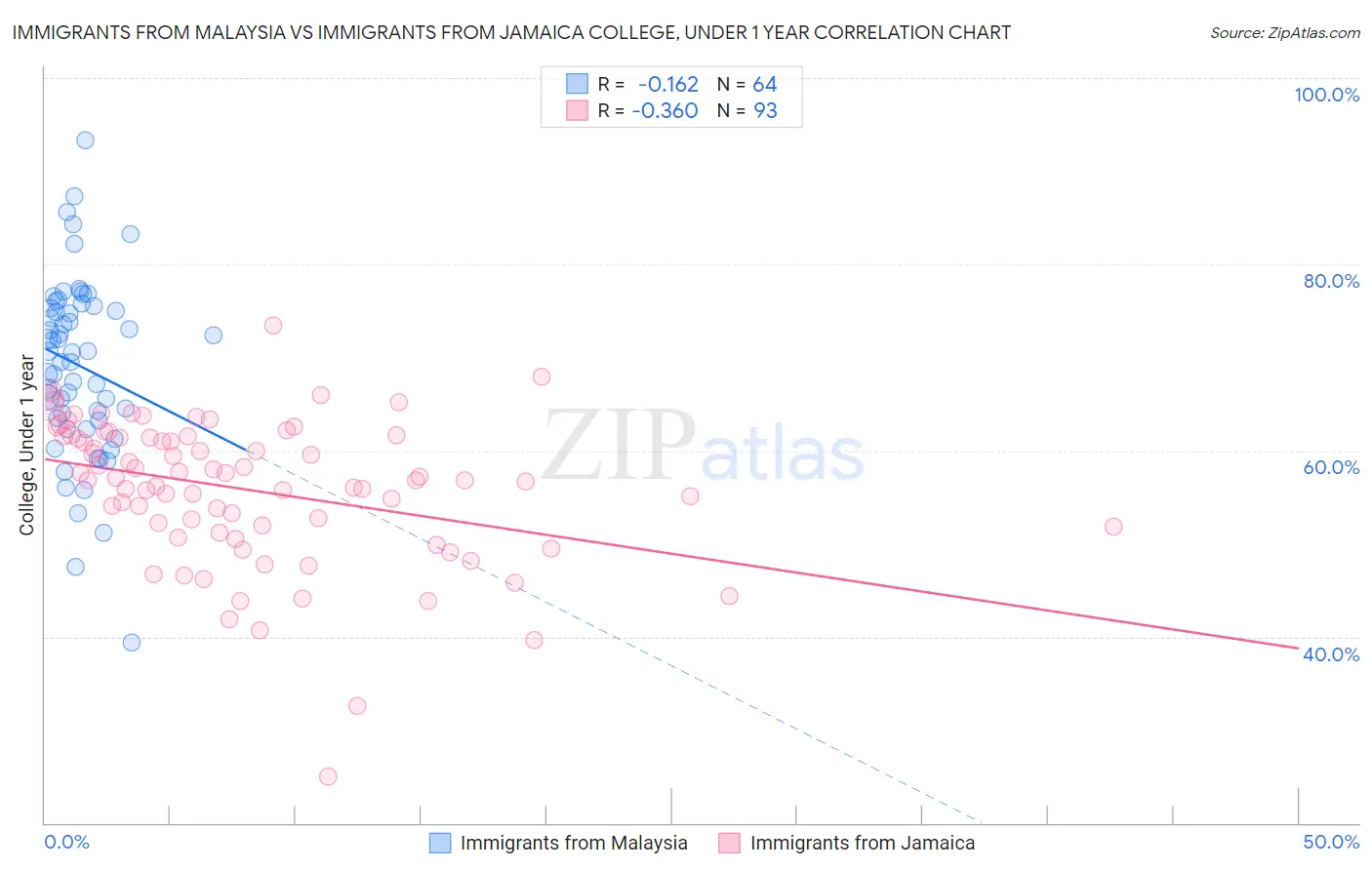 Immigrants from Malaysia vs Immigrants from Jamaica College, Under 1 year