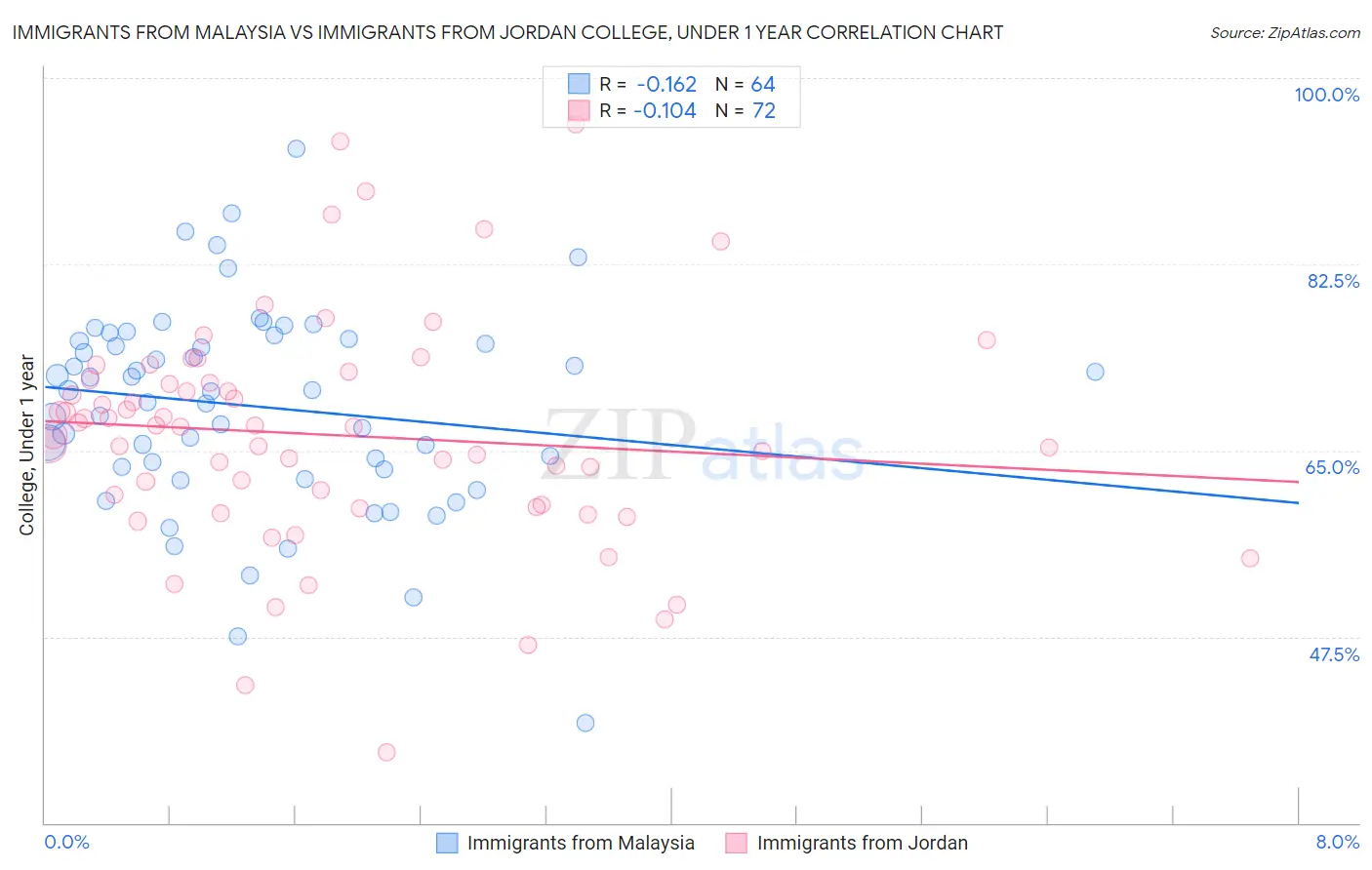 Immigrants from Malaysia vs Immigrants from Jordan College, Under 1 year