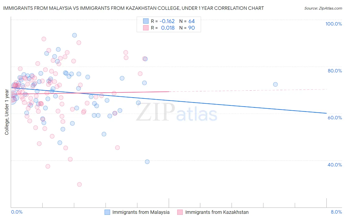 Immigrants from Malaysia vs Immigrants from Kazakhstan College, Under 1 year