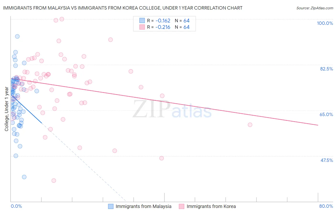 Immigrants from Malaysia vs Immigrants from Korea College, Under 1 year