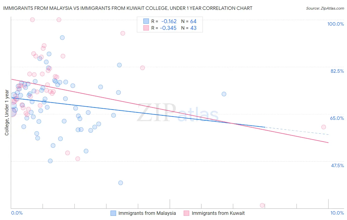 Immigrants from Malaysia vs Immigrants from Kuwait College, Under 1 year