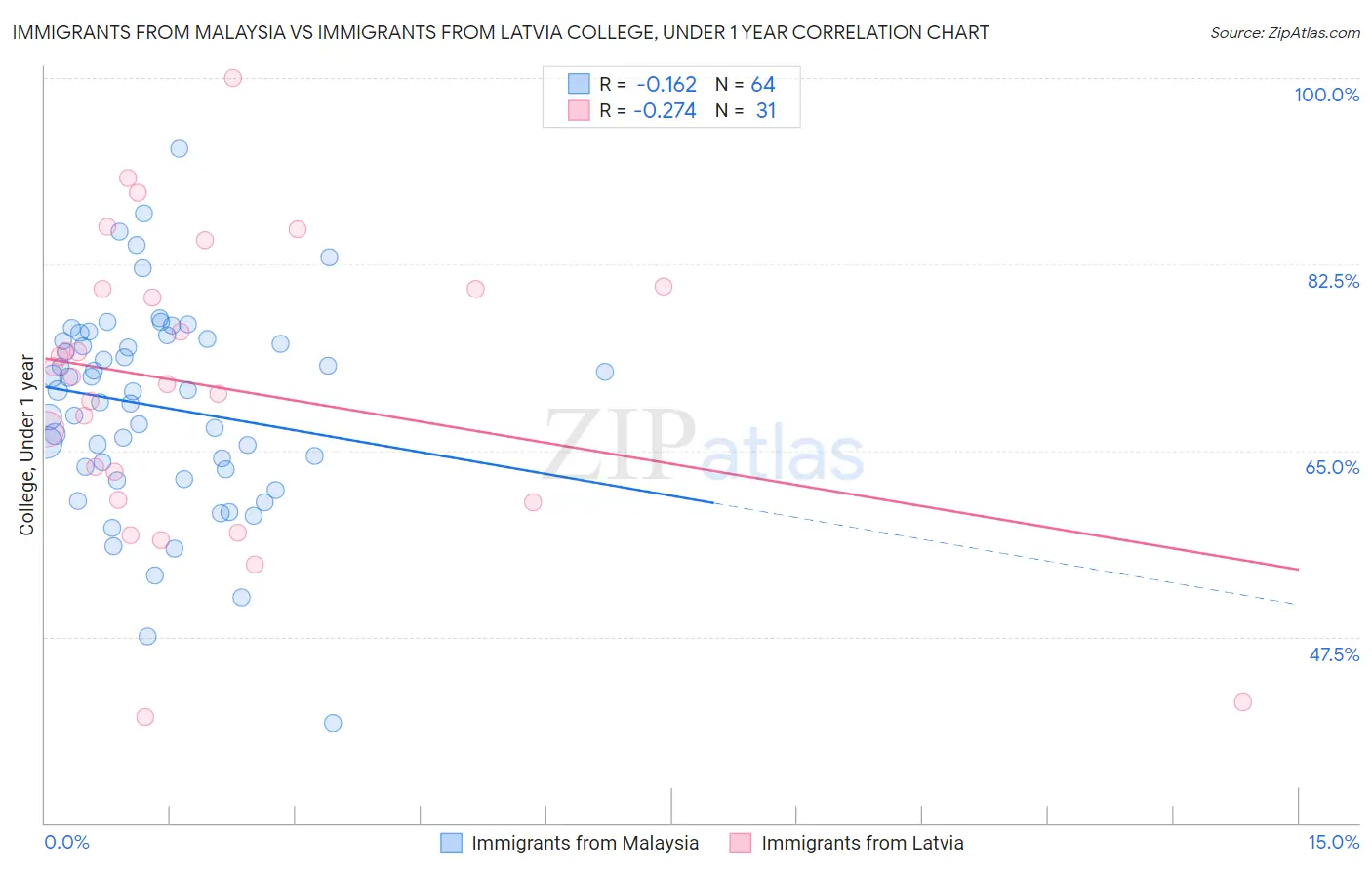 Immigrants from Malaysia vs Immigrants from Latvia College, Under 1 year