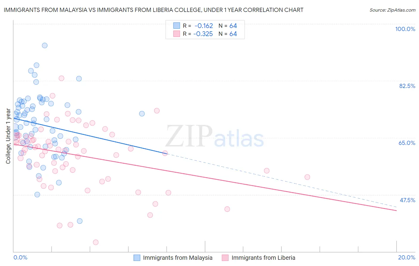Immigrants from Malaysia vs Immigrants from Liberia College, Under 1 year