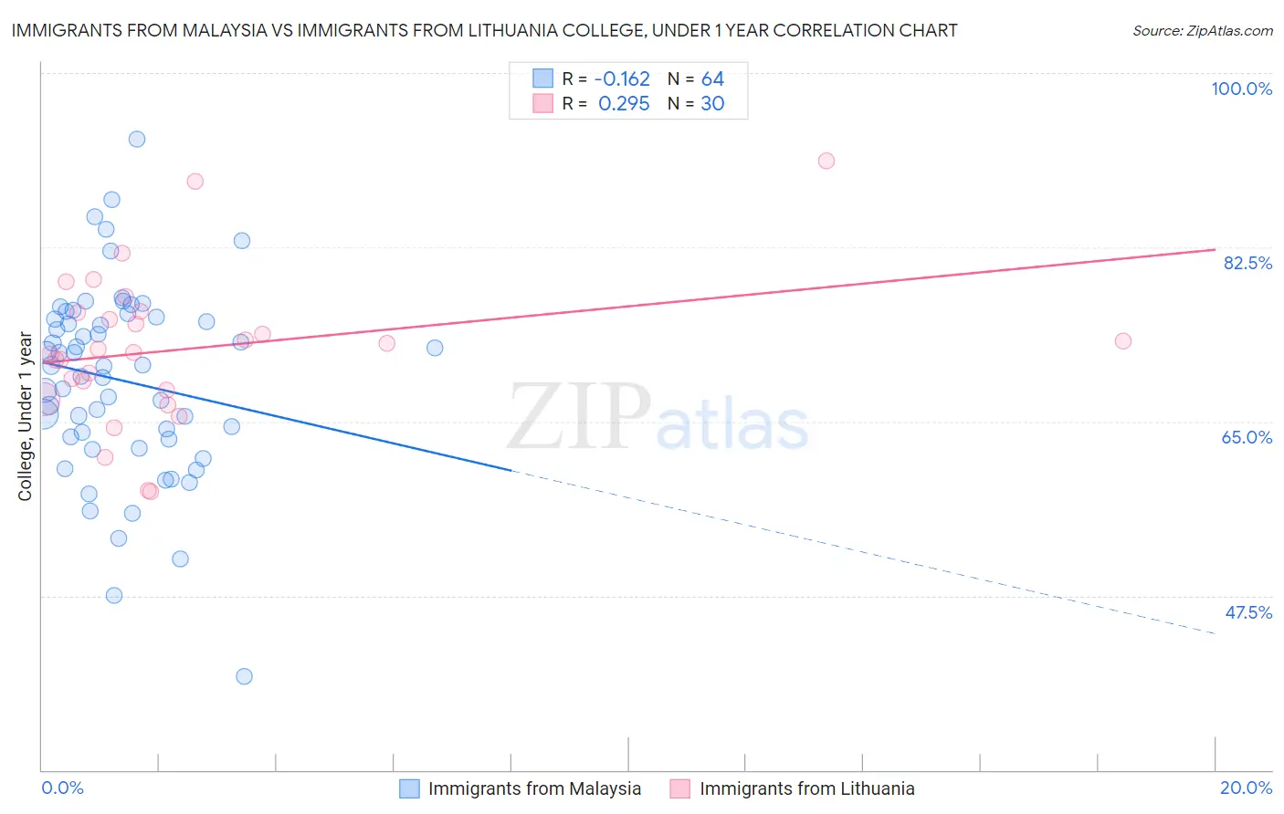 Immigrants from Malaysia vs Immigrants from Lithuania College, Under 1 year