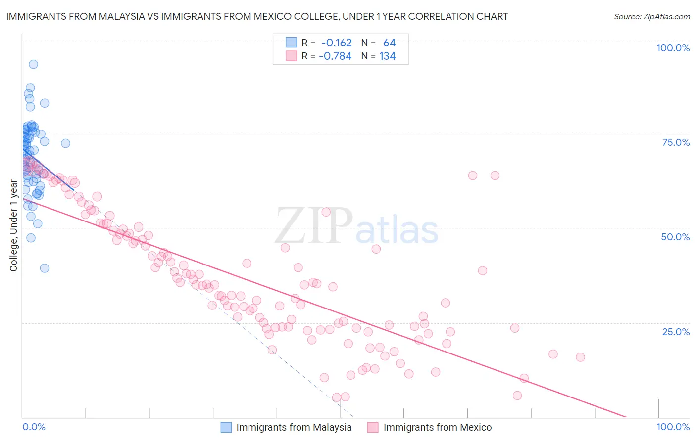 Immigrants from Malaysia vs Immigrants from Mexico College, Under 1 year
