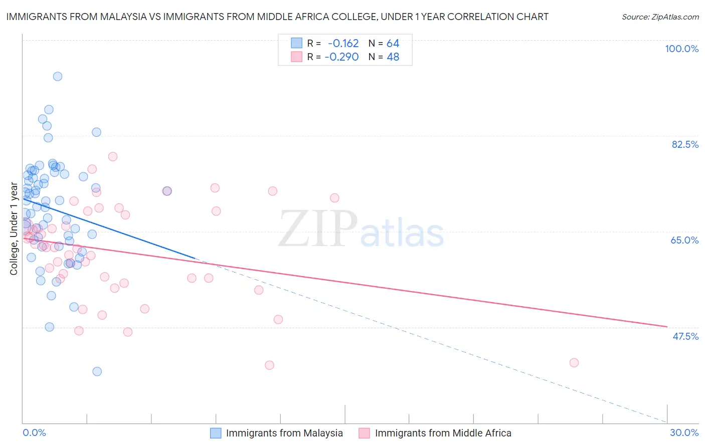 Immigrants from Malaysia vs Immigrants from Middle Africa College, Under 1 year