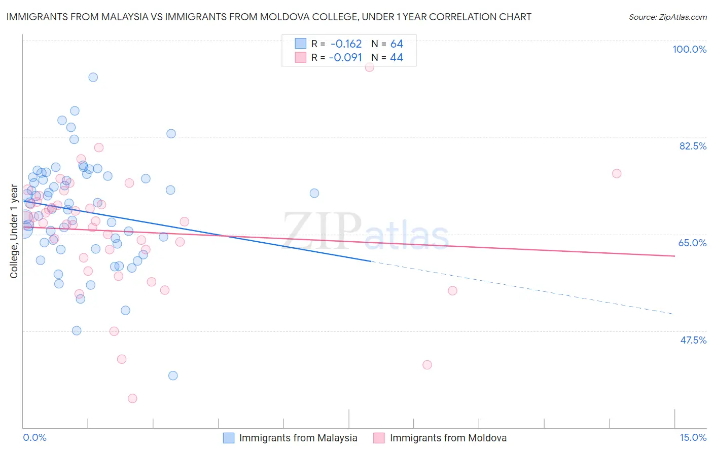 Immigrants from Malaysia vs Immigrants from Moldova College, Under 1 year
