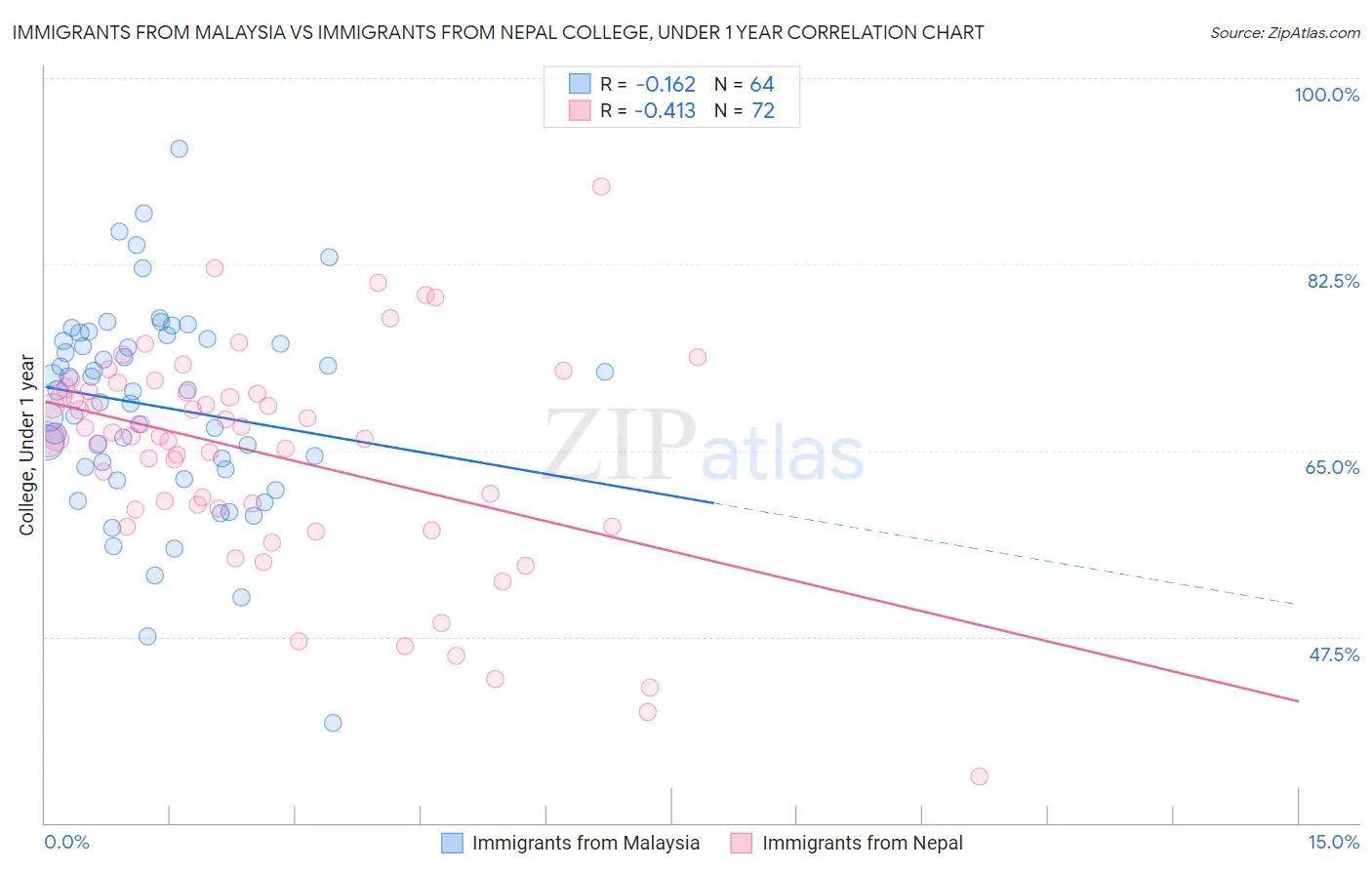 Immigrants from Malaysia vs Immigrants from Nepal College, Under 1 year