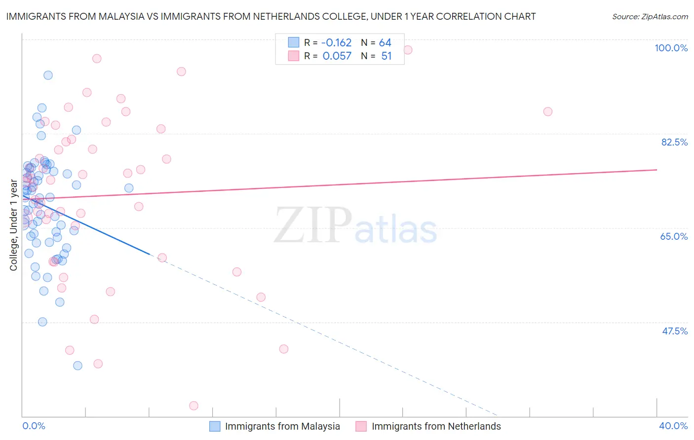 Immigrants from Malaysia vs Immigrants from Netherlands College, Under 1 year