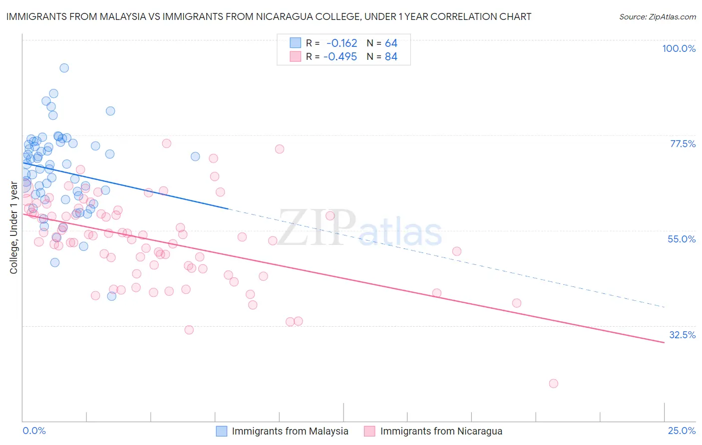 Immigrants from Malaysia vs Immigrants from Nicaragua College, Under 1 year