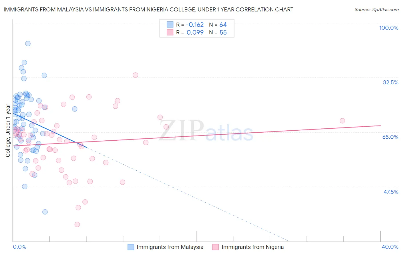 Immigrants from Malaysia vs Immigrants from Nigeria College, Under 1 year