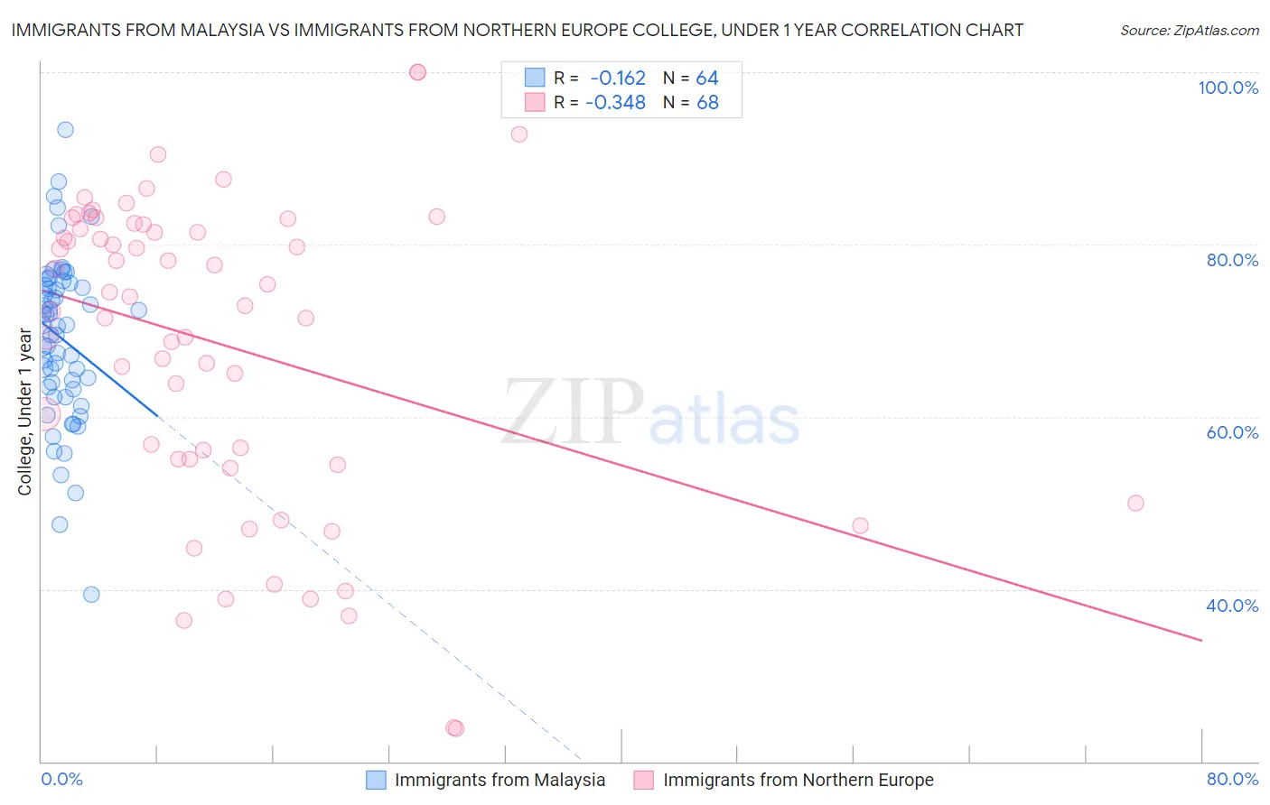 Immigrants from Malaysia vs Immigrants from Northern Europe College, Under 1 year