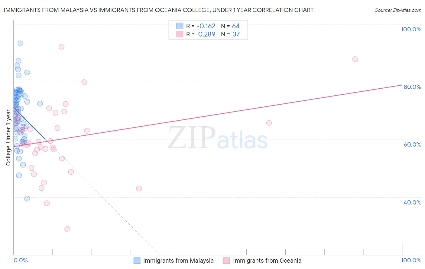 Immigrants from Malaysia vs Immigrants from Oceania College, Under 1 year