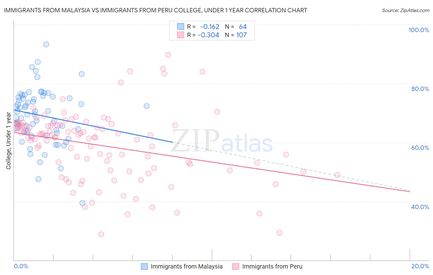 Immigrants from Malaysia vs Immigrants from Peru College, Under 1 year