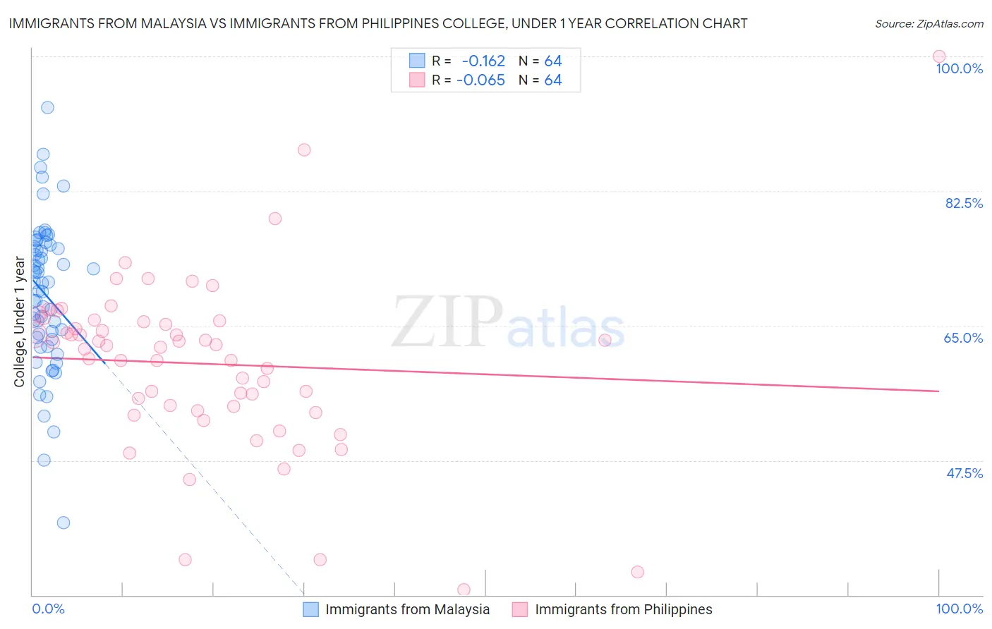 Immigrants from Malaysia vs Immigrants from Philippines College, Under 1 year