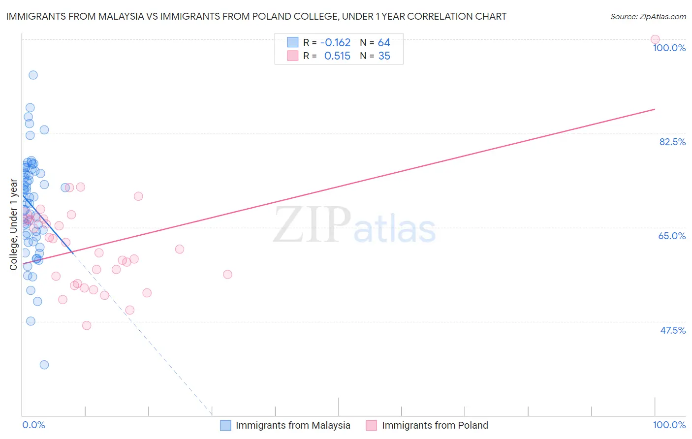 Immigrants from Malaysia vs Immigrants from Poland College, Under 1 year