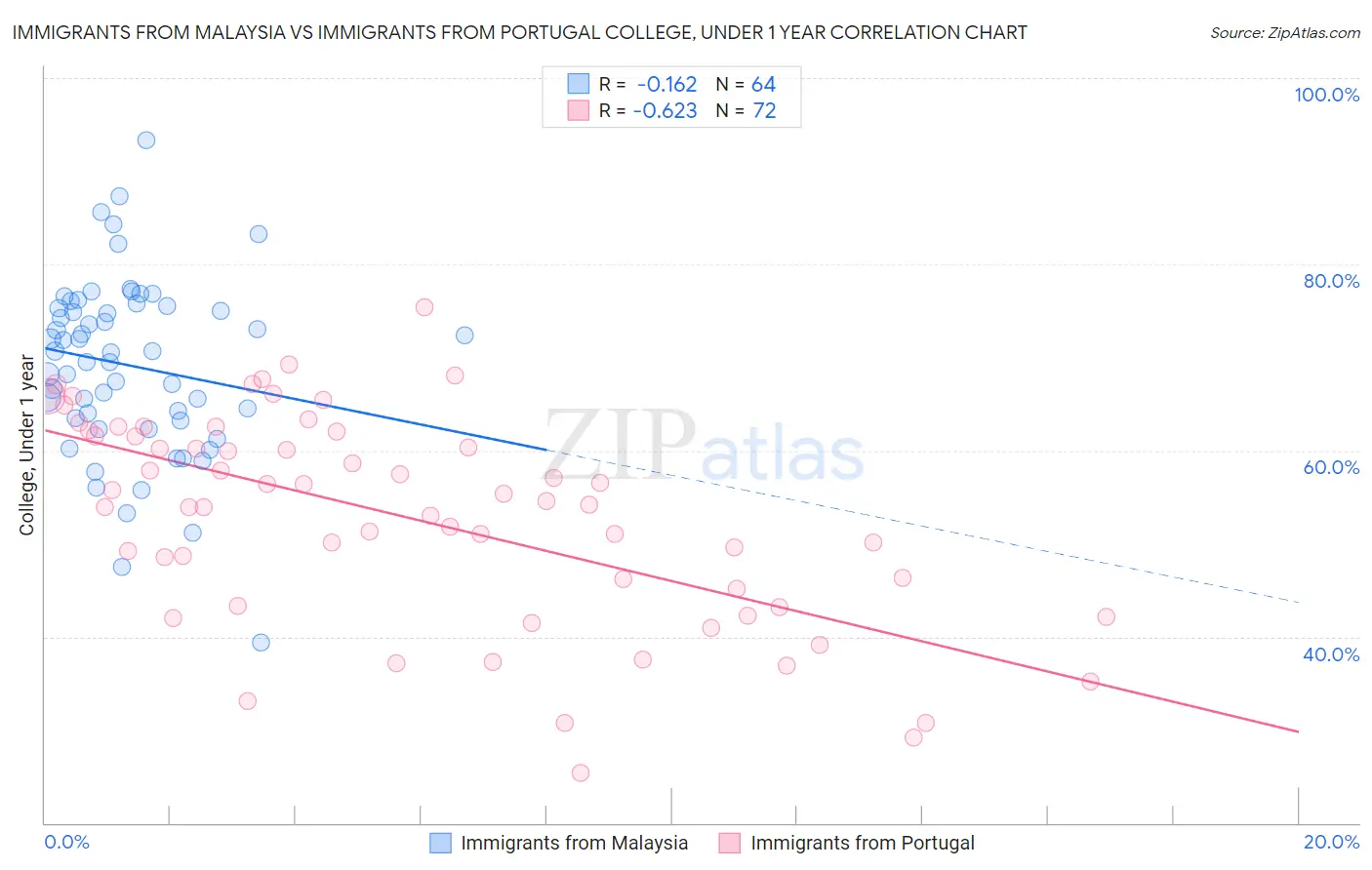 Immigrants from Malaysia vs Immigrants from Portugal College, Under 1 year