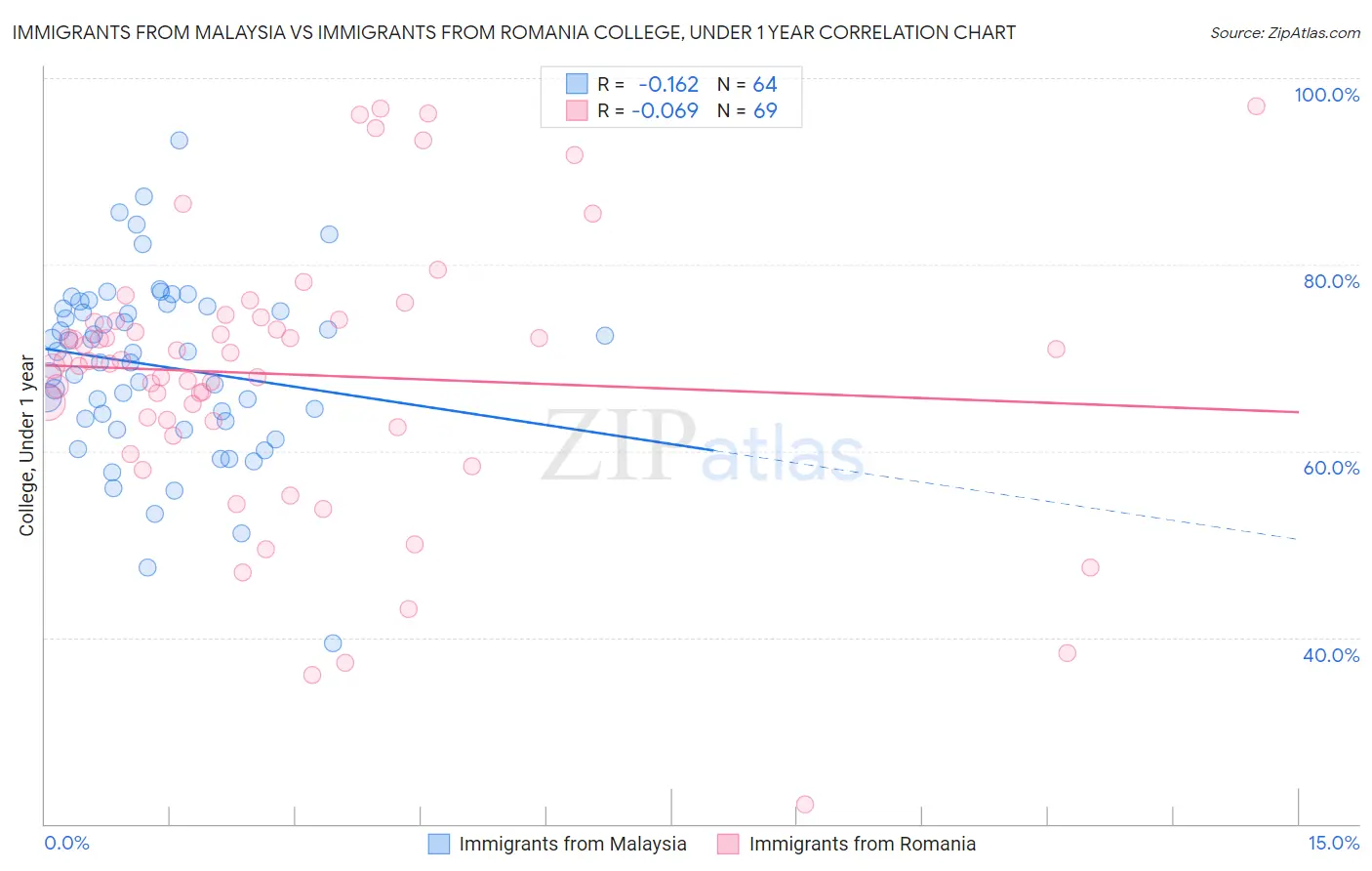 Immigrants from Malaysia vs Immigrants from Romania College, Under 1 year