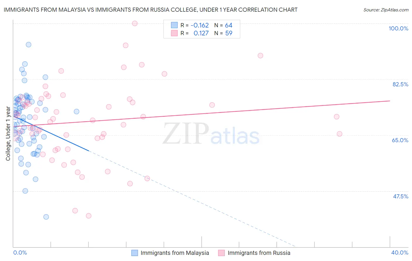 Immigrants from Malaysia vs Immigrants from Russia College, Under 1 year