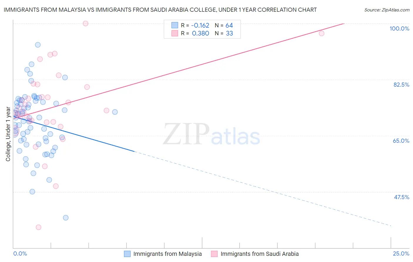 Immigrants from Malaysia vs Immigrants from Saudi Arabia College, Under 1 year