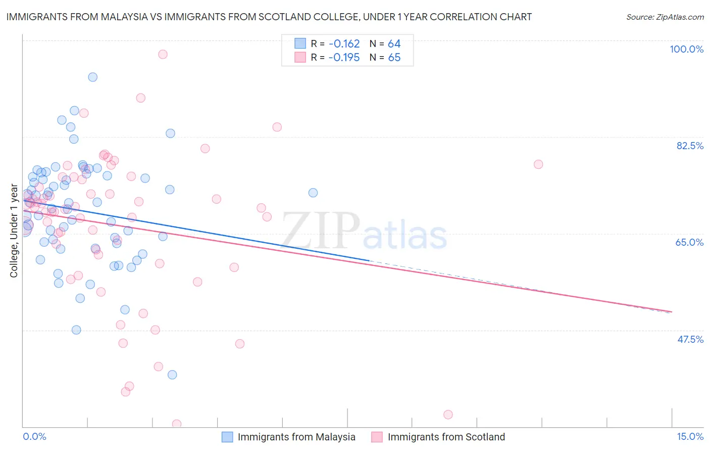Immigrants from Malaysia vs Immigrants from Scotland College, Under 1 year